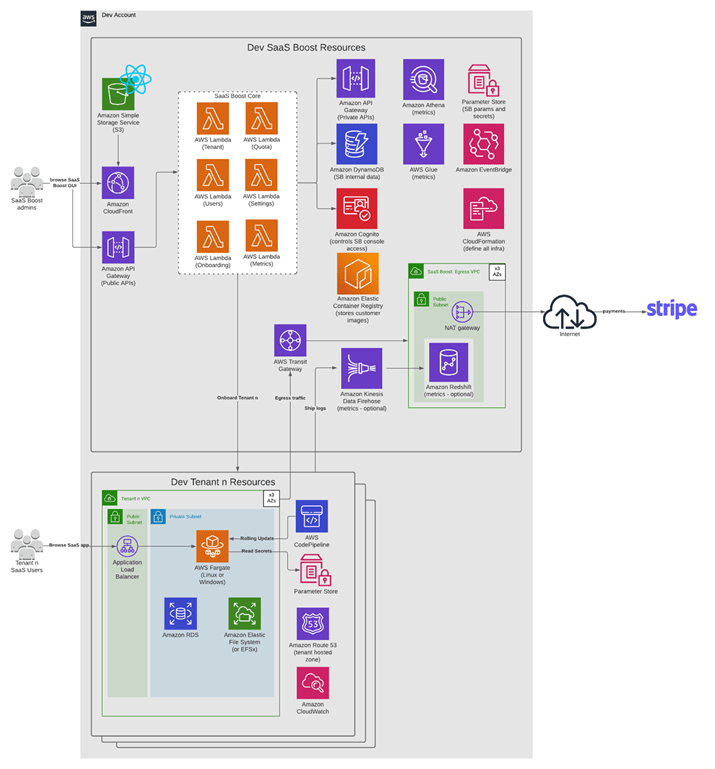 AWS SaaS Boost Accelerates Market Availability of SaaS Applications ...