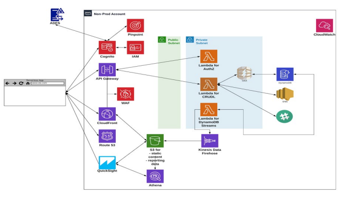 Serverless vs EC2 vs Containers: A Comparative Study | NTT DATA