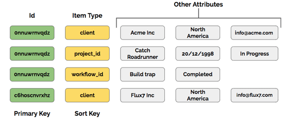 Dynamo Case Study - Designing a Data Model for Customer Success