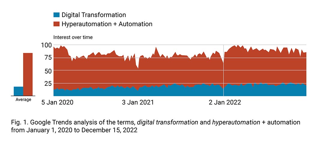 Fig. 1. Google Trends analysis of the terms, digital transformation and hyperautomation + automation from January 1, 2020 to December 15, 2022