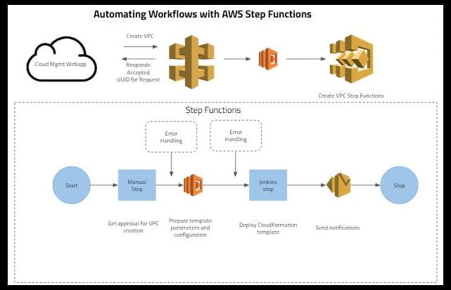 Automating AWS Account and Amazon VPC creation with AWS Step Functions ...